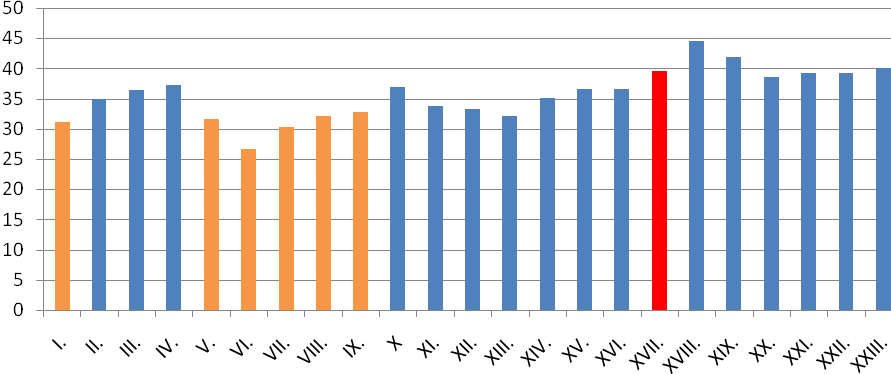 mértékben (5,2%) a 60 év feletti korosztály aránya növekedett, kismértékben ugyan, de megelőzve a budapesti és az országos átlagot is.