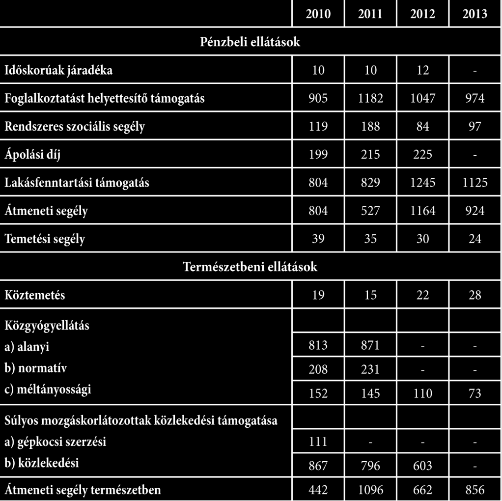 MUNKARÉSZEK 43 11. táblázat Az Igazgatási és Szociális Csoport által megállapított és nyújtott támogatások Forrás: Önkormányzati jelentés Karcag város 2010 2014. évi állapotáról 1.7.1.6 Életminőség Magyarországon a születéskor várható élettartam a férfiak esetében 2001-ben 68,2 év, 2012-ben 71,6 év volt, míg a nőknél ugyanez 76,7 év, illetve 78,7 év volt.