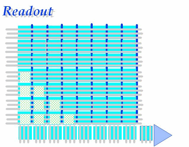 3.1. CCD szenzorok Charge Coupled Device (töltéscsatolt eszköz) Fényérzékeny képelemekből álló tömb A pixelek fényérzékeny kapacitásként működnek (az elnyelt fotonokkal arányos töltést halmoznak fel)