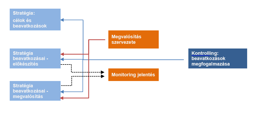 A monitoring célja, hogy elősegítse a stratégia hatékony megvalósítását, biztosítsa, hogy változó külső és belső körülmények mellett is megfelelő erőforrások álljanak rendelkezésre a beavatkozások