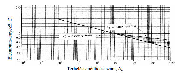 30. ábra Élettartam tényezők meghatározása [27] C L1 = 1,4605 N L 0,0235 = 1,4605 1,71 10 8 0,0235 = 0,93546 Az élettartam tényező: C L2 = 2,4502 N L 0,0556 = 2,4502 1,71 10 8 0,0556 = 0,85397 C L =