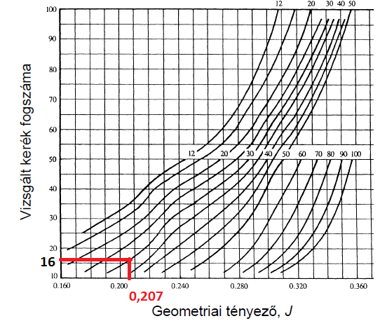 31. ábra Geometriai tényező meghatározása [27] Tehát a geometriai tényező: J = 0,207 Így a fogtőben