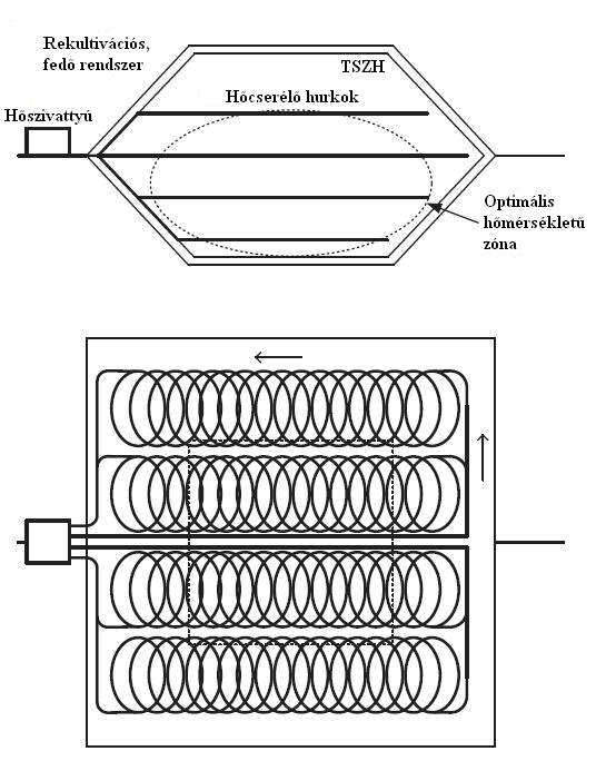 10. ábra: Az úgynevezett slinky vízszintes hőcserélő csővezeték rendszer. (Coccia és szerzőtársai, 2013) A slinky csővezeték rendszer kb.