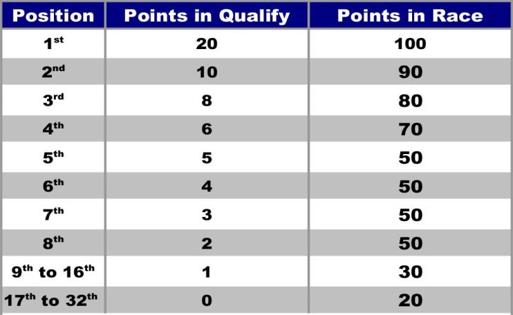 C22. Pontozási rendszer Regisztráció egy versenyre: 20 pont (utolsó kör: 40 pont). Ezek a kvalifikációs pontok nem érvényesek a következő versenyekre: King of Touge, Pro2 Series and Queen of Europe.