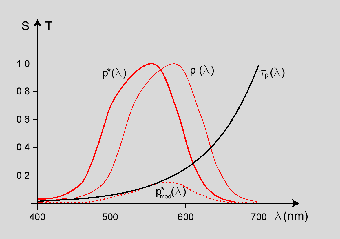A keretes anyag: A színtévesztés korrekció matematikája Az 1. ábrán látható a normál színlátó három receptorának spektrális érzékenységi függvénye.