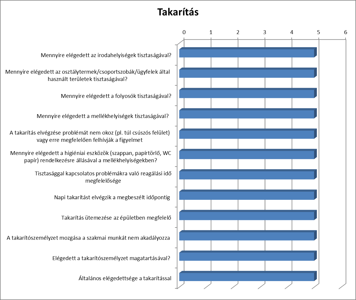 A továbbiakban az egyes feladatok ellátásának értékelését mutatjuk be. 6. diagram Az intézményvezetők összességében elégedettek minden területen végzett takarítói munkával.