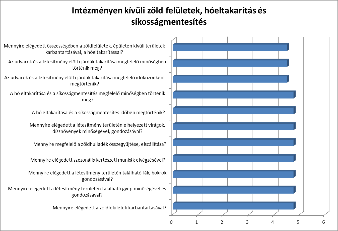 10. diagram Összességében, az intézmények előtti járdák és zöld felületek takarításának minőségével és gyakoriságával a legkevésbé elégedettek az intézményvezetők (4,5).