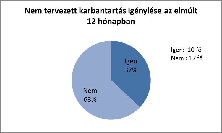 A takarítással kapcsolatos kérdések közül az első az irodahelyiségekre vonatkozott.