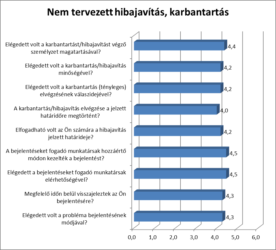 19. diagram A hivatal épületén kívüli területek karbantartása, hóeltakarítás, síkosságmentesítés témakörben 2 kérdést tettünk fel, ahogyan az az ábrán is látható.