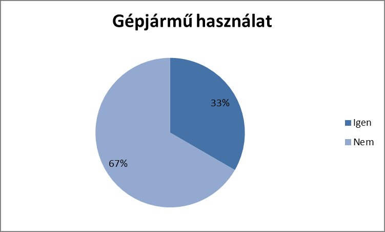 A meleg étkeztetési lehetőség színvonalával 4,2 az átlagos elégedettségi szint. Bár elég sokan, a válaszadók 81 %-a nem nyilatkozott a témakörben, ők feltehetőleg nem veszik igénybe a szolgáltatást.