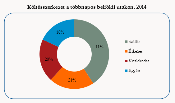 72 Forrás: KSH adatok 2015/12 statisztikai tükör A KSH 2015.