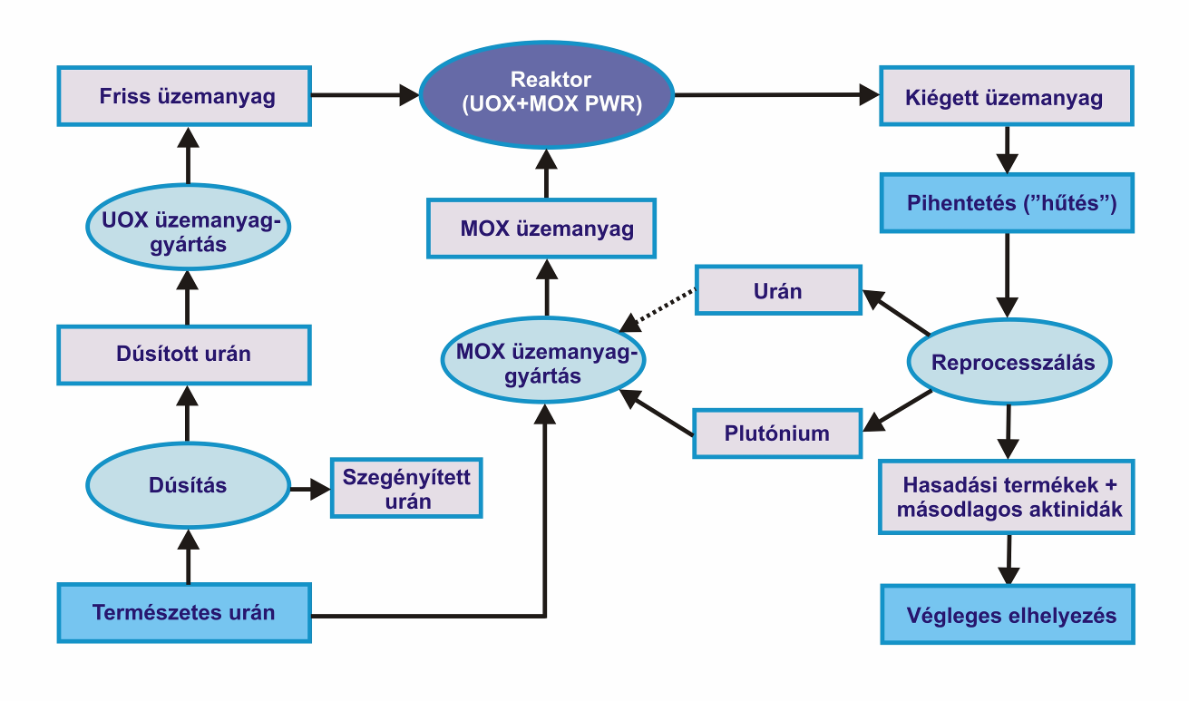 2. séma Termikus reaktor részben zárt üzemanyagciklussal (a kiégett üzemanyag reprocesszálásával és