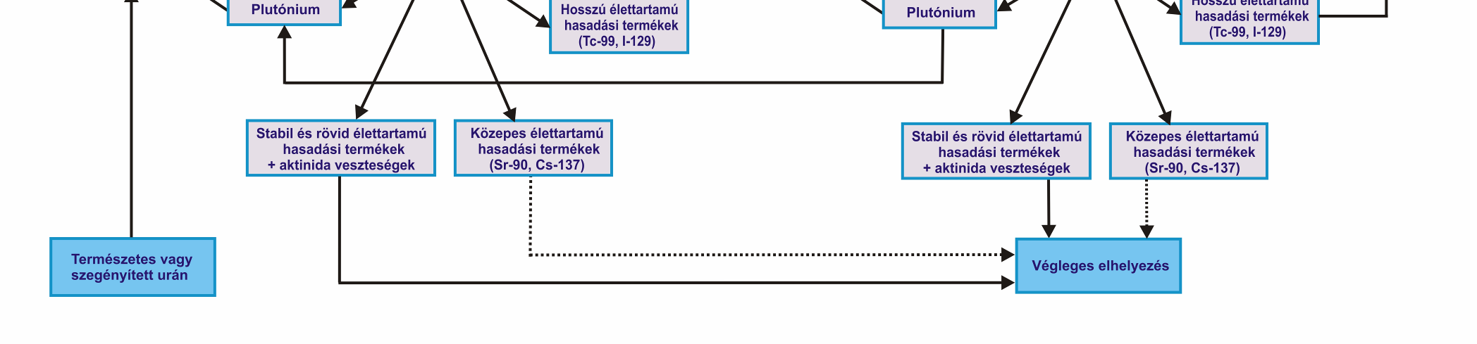 4. séma Termikus és gyorsreaktor zárt üzemanyagciklusa a másodlagos aktinidák és a