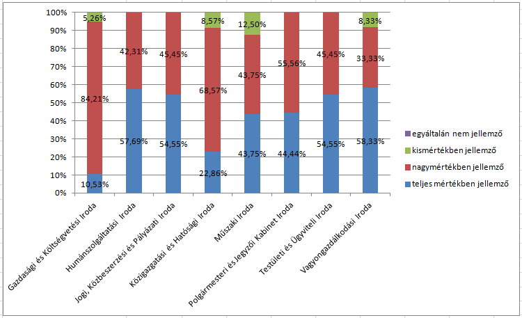 5.3.3. 2. kérdés: A szervezeti egységemen dolgozó minden kolléga pontosan tudja, mi a feladata. 4. ábra: 2.