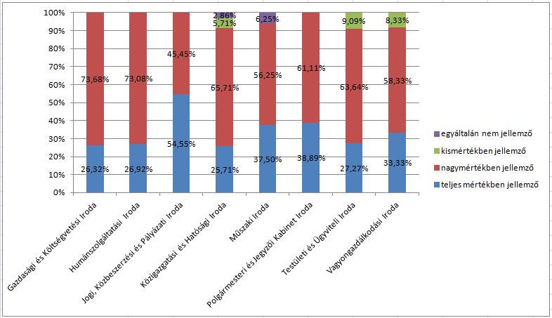 5.3.4. 3. kérdés: Ha nem az én hatáskörömbe tartozó feladattal találkozom, minden esetben tudom, kihez kell fordulnom 5. ábra: 3.