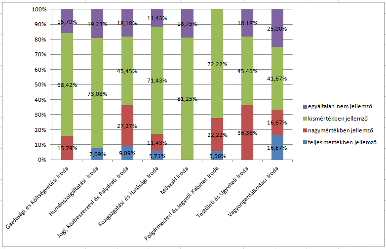 5.3.10. 9. kérdés: A Polgármesteri Hivatalon belül van olyan szervezeti egység, ahol magasabb a kollégák leterheltsége, mint nálunk 11. ábra: 9.