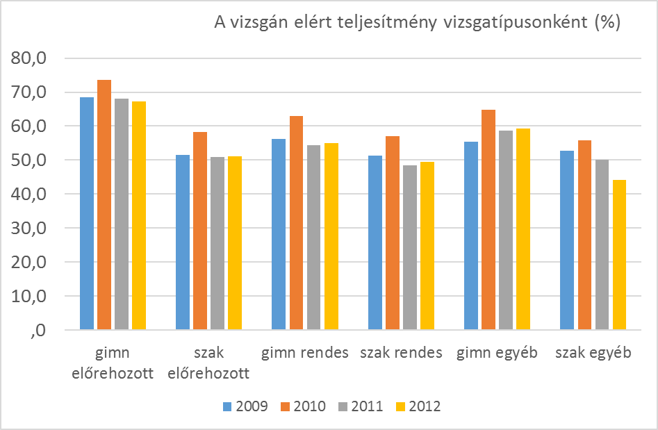 mondható el a szakközépiskolásokról, hiszen a leggyengébb eredményeket éppen ők produkálták az egyéb vizsgákon. Vélhetőn a javító és pótló vizsgák nagyobb aránya van a rosszabb értékek mögött.