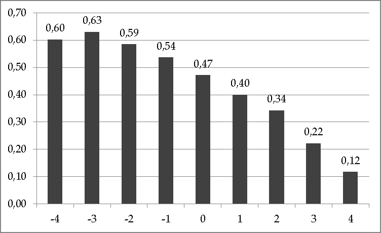 1.2.3. ábra: ITV és BMI ciklikus komponensének alakulása R = 0,46 A ciklikus komponensek együttmozgása az 1.2.4-es ábrából már nem teljesen egyértelmű a 0,46-os korreláció ellenére sem.