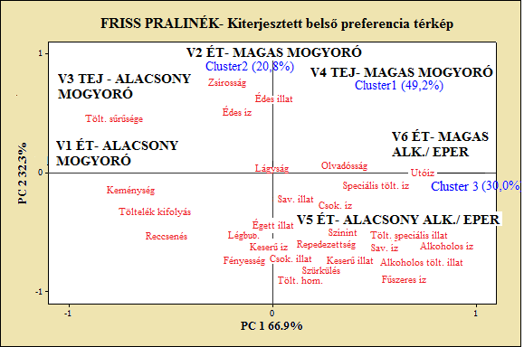 3. ábra: Kiterjesztett belső preferencia térkép, Forrás: saját kutatás A klaszter 1 (praliné imádói) magas kedveltséget mutat a praliné minták felé, mind az ét-, mind a tejcsokoládé bevonatok esetén.