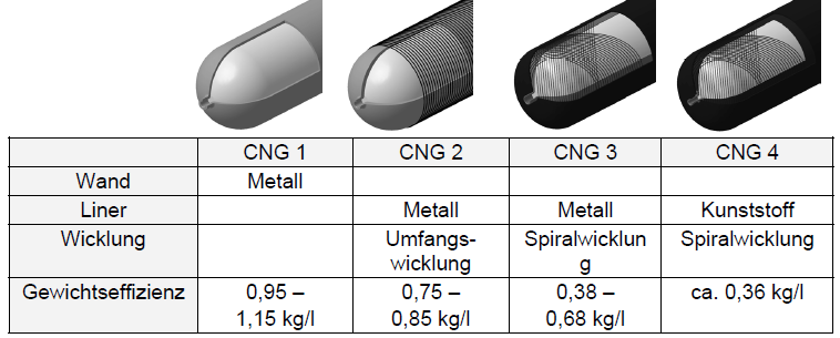 A CNG palackokkal kapcsolatos problémák: 119 - alacsony térfogatra vonatkoztatott energiasűrűség ezt LNG alkalmazásával célszerű kiküszöbölni, - a CNG palackok nagy tömege a szilárdsági követelmények