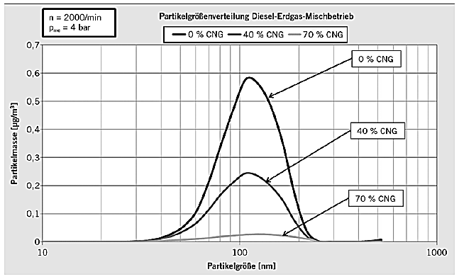 84 69. ábra: Dual-fuel motor szilárd részecske emissziójának csökkenése (méreteloszlás) ([715] Simultane Verbrennung Methan-benzin- und Methan-Diesel-Mischbetrieb, MTZ; Prof. Dr.