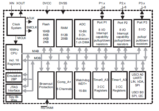 3.2.1. MSP430 mikrokontroller felépítése 12. ábra MSP40 G2553 mikrokontroller felépítése forrás [3] A 12. ábrán látható, hogy az órajel generátor többféle órajelet szolgáltat.