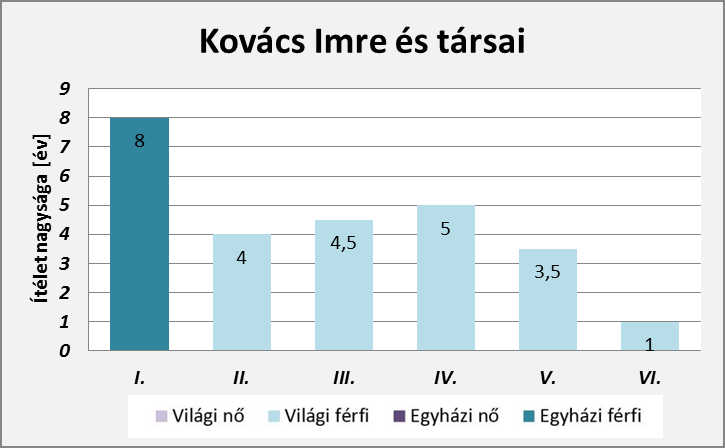 Mind a három perben 65% és 80% közötti a világiak aránya, Kovács Imre perében pedig egyedül ő volt papi személy, öt társa egykori tanítványai mind fiatal egyedülálló vagy családos férfiak voltak.