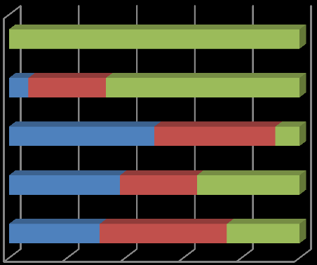 Emlőszűrésen való részvétel gyakorisága az iskolai végzettség tekintetében (Fő) Kevesebb, mint 8 általános 0 4 8 általános Szakmunkásképző 2 8 12 20 10 2 Évente Kétévente Középiskola (érettségi) 26