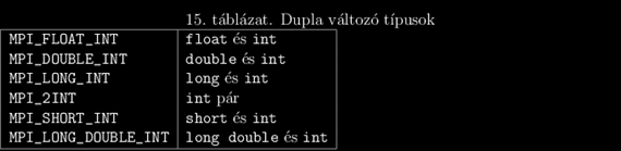 16.2.4.2. 16.2.4.2 Speciális dupla adattípusok A fent leírt MPI_MAXLOC és MPI_MINLOC függvények dupla adattípusokat használnak. A lenti táblázatban az MPI beépített dupla változó típusait láthatjuk.
