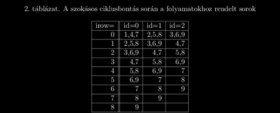 a futásidő nagyjából részében, és nem lesz dolga a későbbiekben. Ez az ütemezés látványosan nem hatékony.