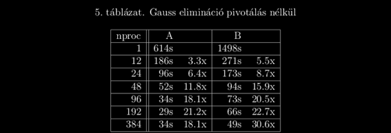 A gyorsulások egyértelműen javultak, de ez még mindig nem egy túl fényes eredmény. Egyértelmű, hogy a minden ciklus elején szétszórt pivotsor túl sok ideig tart.