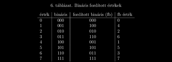 Az FFT algoritmushoz jól jöhet egy fordított binárist képezni tudó függvény.