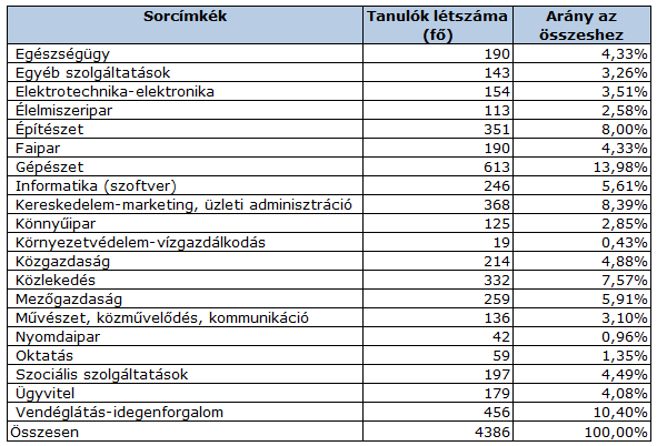 A fenti létszámból a végzős diákok létszáma az alábbi: 13.