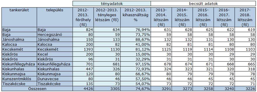 A megyei szakképzés kollégiumi helyzetének középtávú kapacitásaira vonatkozó becslést az alábbi táblázat tartalmazza: 15.