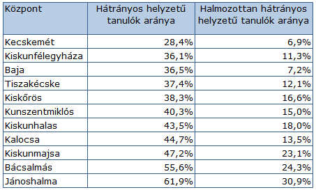 A legnagyobb létszámváltozások 201