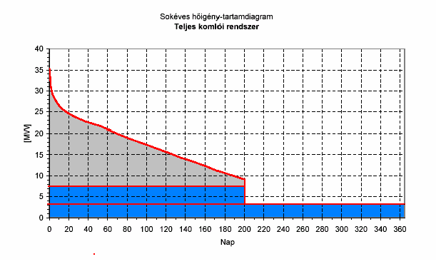 A HŐTERMELÉS TARTAMDIAGRAMJA 2008-BAN: A kazán+turbina
