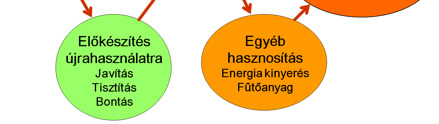 Biológiailag lebontható (bio): minden szervesanyag-tartalmú, ami anaerob, vagy aerob módon (mikroorganizmusok, talajélőlények vagy enzimek segítségével) lebontható.