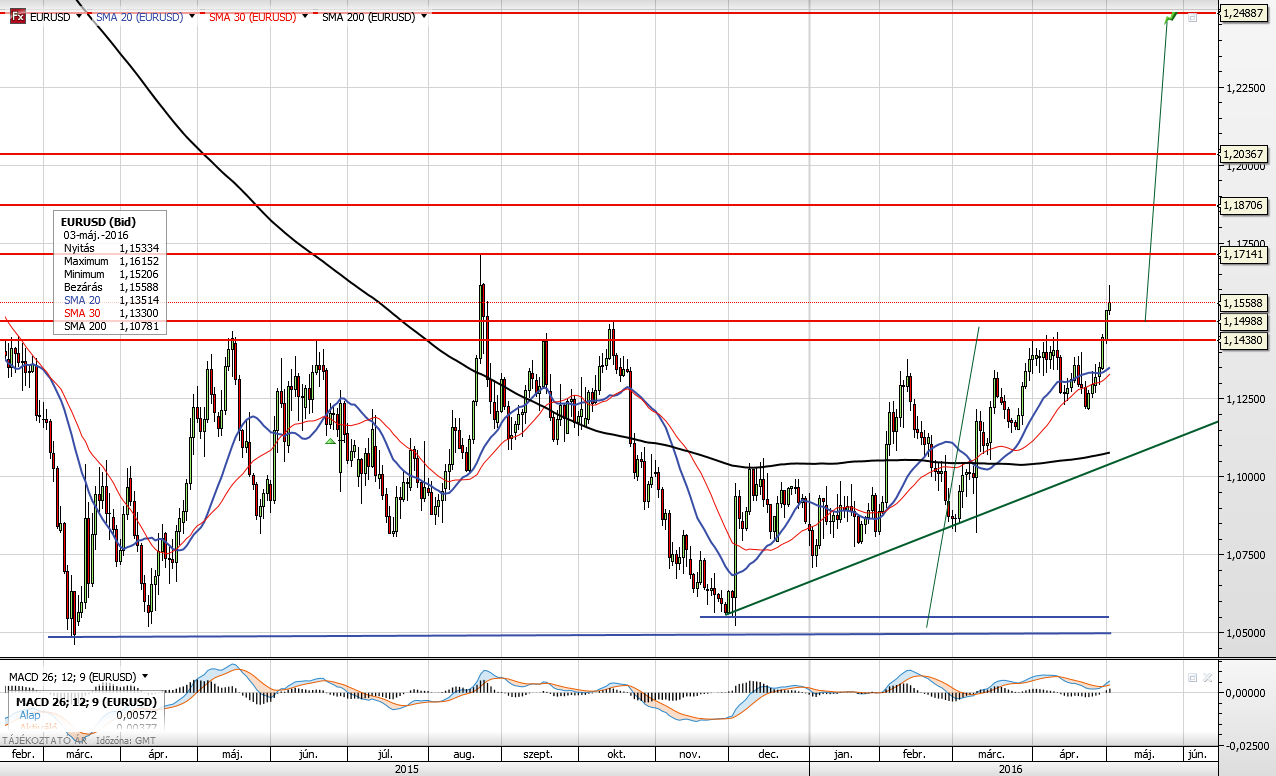 EUR/USD - vétel Belépési pont: piaci Kiszállási pont: 1,25 Stop-loss: 1,139 deviza Régóta oldalazott már abban a bázisban a devizapár, amelyből sikerült az elmúlt napokban kitörnie.