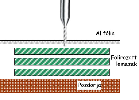 Általában több panelt raknak egymásra, és egyszerre fúrják át. Az egyszerre fúrható rétegek számát a furat hossz/átmérő arány (aspect ratio) szabja meg, ami a korszerűbb gépeknél 7-10 között van.