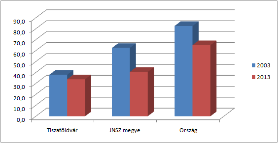 A város jelenlegi gazdaságát néhány kis- és közepes vállalkozás jellemzi.