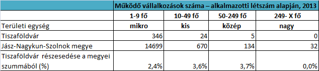 A működő vállalkozások száma a városban kisebb ingadozásokkal nagyjából ugyanazon a szinten található 2000 és 2011 között, azt követően azonban jelentősebb csökkenés tapasztalható.