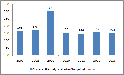 A szálláshely-szolgáltatás, vendéglátás nemzetgazdasági ágban 18 db vállalkozás tevékenykedik, ami a működő tiszaföldvári vállalkozások 4,8%-a,. Ez arányaiban kissé elmarad a megyei 5,8%-os mértéktől.