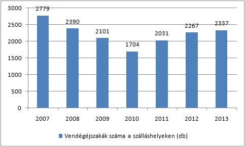 1-29. táblázat: A Tiszaföldvári Gyógyvizű Strandfürdő és Kemping forgalma Látogatók teljes száma Ebből külföldi Vendégéjszakák száma strand kemping strand kemping 2008 45503 644 - - - 2009 54204 742