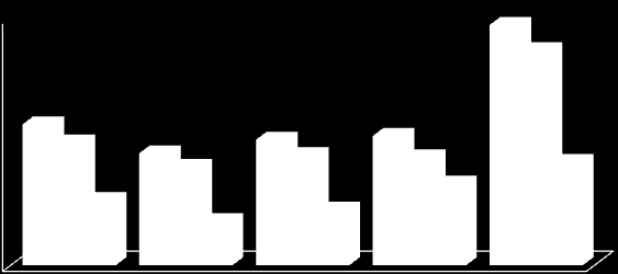 3-11. ábra: Lakásállomány jellemzői Tiszaföldvár városrészeiben 30,0 29,2 26,1 25,0 20,0 15,0 10,0 17,1 14,9 7,9 13,6 11,9 5,3 15,2 15,7 13,4 13,1 6,8 9,9 12,5 5,0 0,0 Tiszaföldvár összesen*