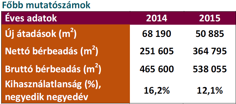 Forrás: Budapest Research Forum Irodapiac, 2015. negyedik negyedév A 2015-ös kereslet meghaladta az előző évek szintjét, összesen 538.