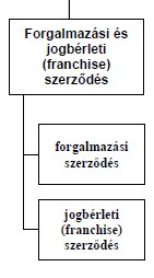 III. A FORGALMAZÁSI ÉS A JOGBÉRLETI (FRANCHISE) SZERZŐDÉS III.3 A franchise (jogbérleti) szerződés B.