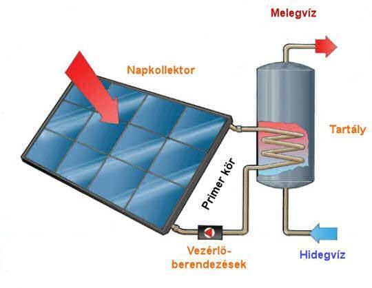 bocsátják. A napkollektoros rendszerek az alábbi fő részekből állnak: napkollektor: a Nap a belőle érkező hősugárzási energiát valamilyen folyadékközegnek adja át.