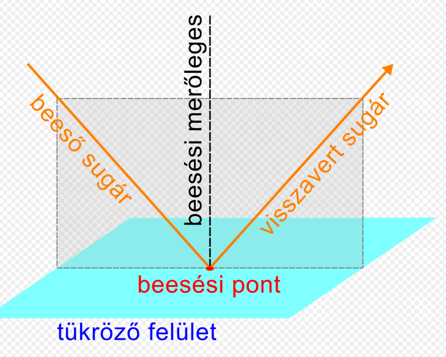 A fényvisszaverődés törvénye: (1, 2) A beeső fénysugár, a beesési merőleges és a visszavert fénysugár egy