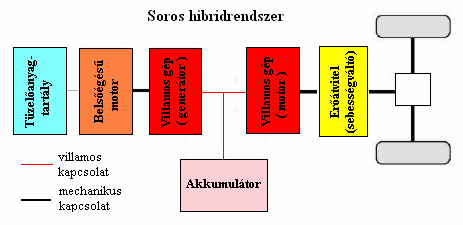 2.3.2 Soros hibridrendszerek A soros hibridrendszer jellegzetessége, hogy nincs közvetlen mechanikus kapcsolat a belsőégésű motor és a hajtott kerekek között.