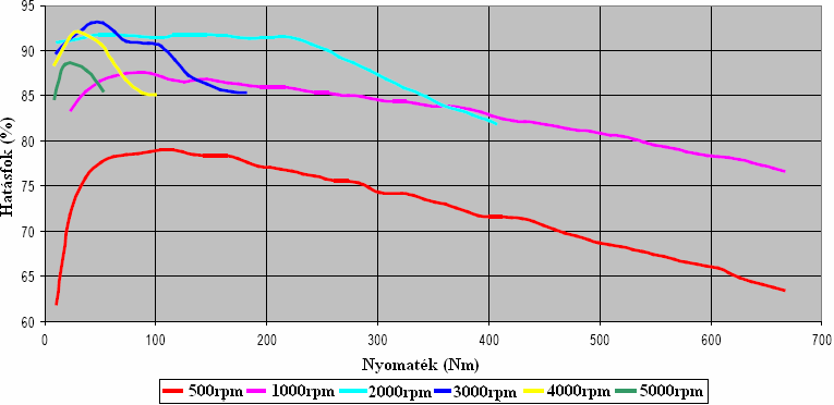 Az AC90 motor gyárilag megadott jelleggörbéi: 3.8 diagram: Nyomatéki jelleggörbe a fordulatszám függvényében 3.